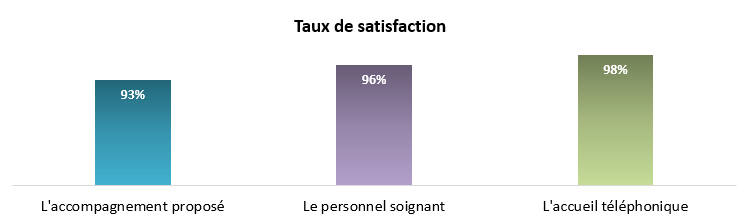 SESID Taux satisfaction patients enquête 2022 1