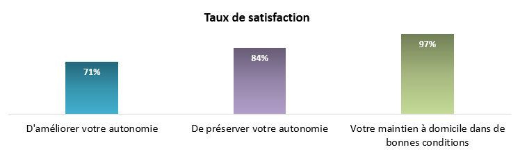 SESID Taux satisfaction patients enquête 2022 2