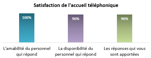 SESID Taux satisfaction patients enquête 2023 1