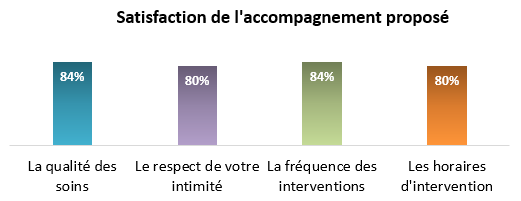 SESID Taux satisfaction patients enquête 2023 2