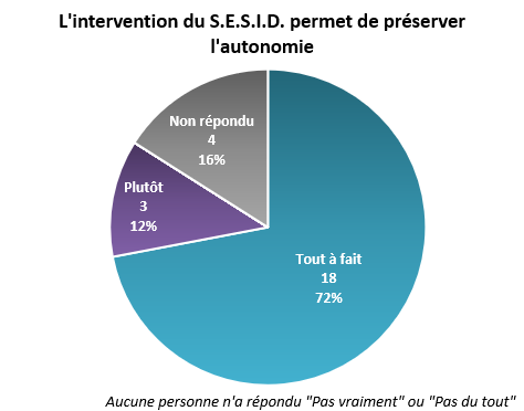 SESID Taux satisfaction patients enquête 2023 3