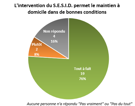 SESID Taux satisfaction patients enquête 2023 4
