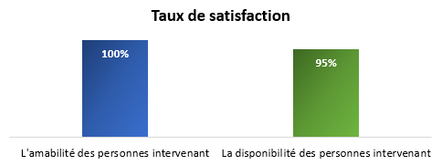 SESID ESA Taux satisfaction des professionnels 2023