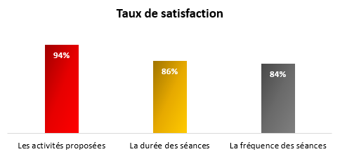 SESID ESA Taux satisfaction des séances 2023